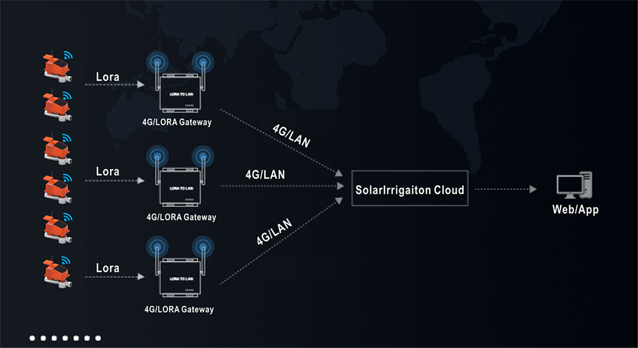 4GLAN LORA gateway for outdoor Irrigation system01