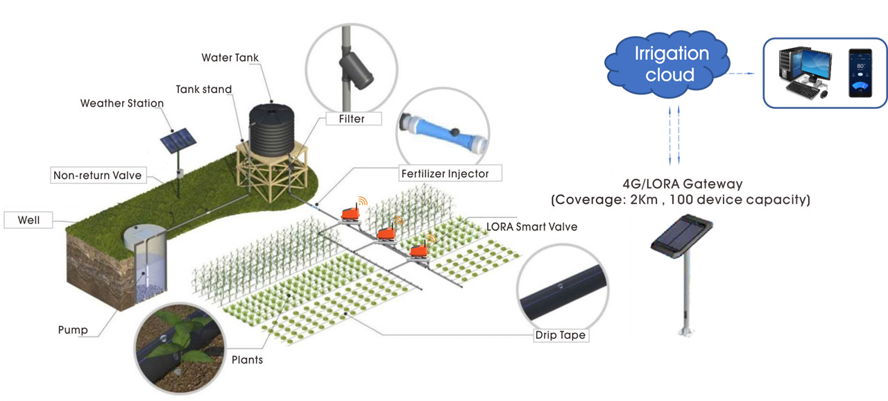 IP67 Rated Solar-Powered Lorawan Valve for large landscape Irrigation02 (1)