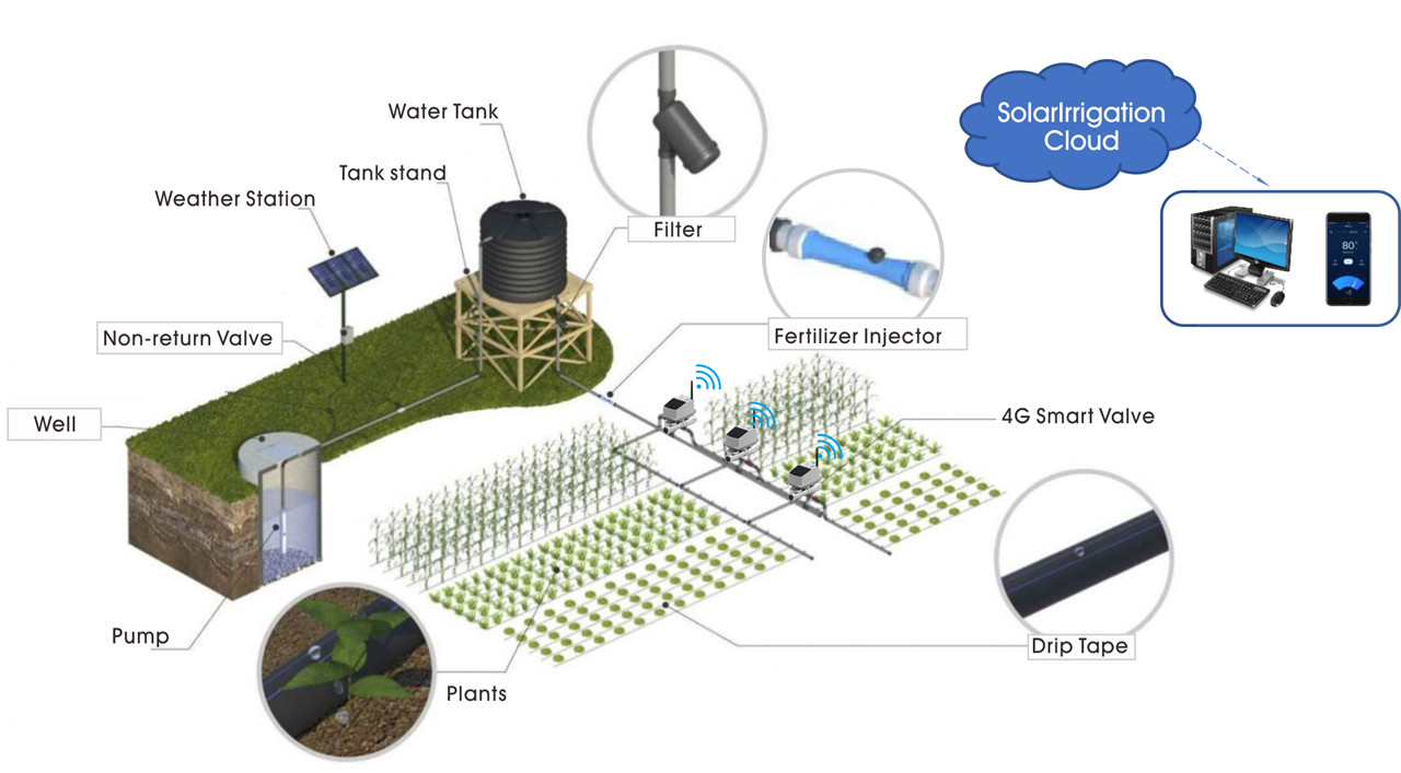 Solar sprinkler Valve with 4G LTE-Greenhouse Watering Tools02 (1)
