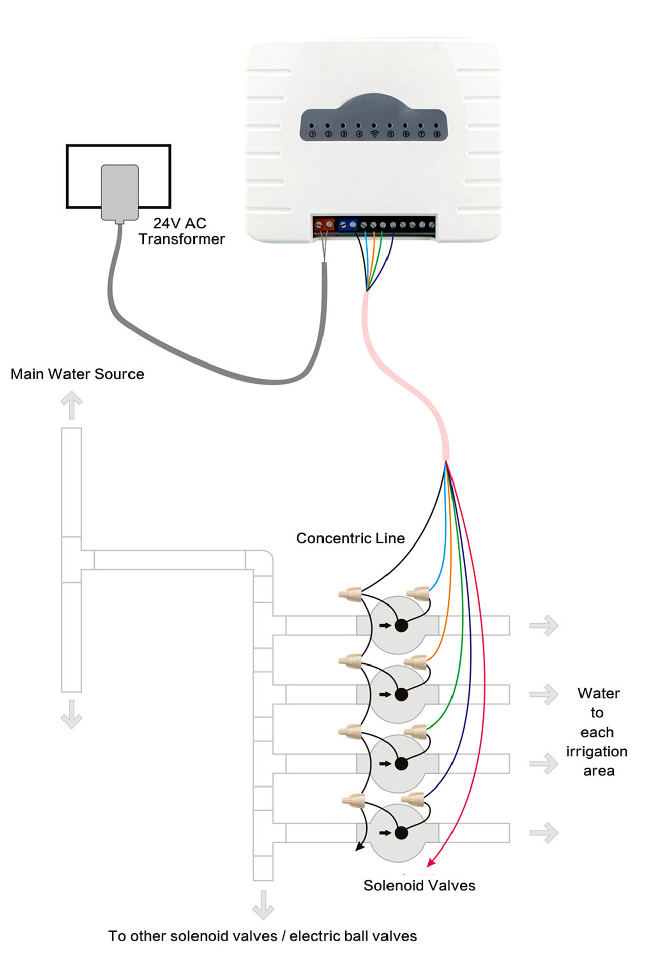 Wifi irrigation controller for wifi sprinkler system (2)