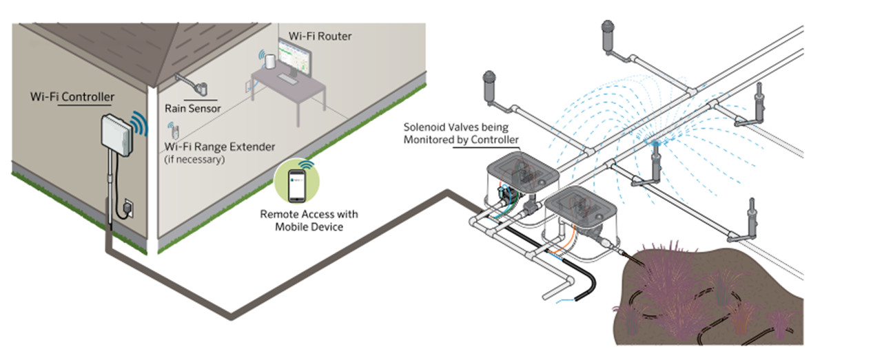 Wifi sprinkler controller for smart garden watering system